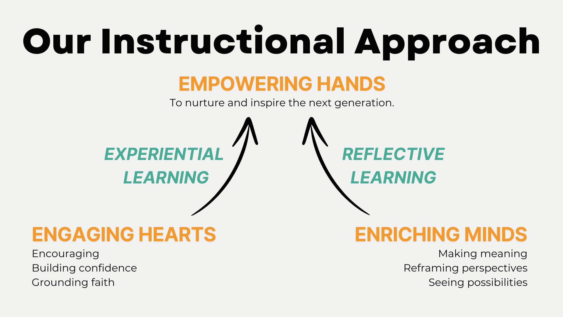 Our programme is grounded in a constructivist approach, combining Reflective Thinking and Experiential Learning to help teachers learn by doing and deepen understanding through meaningful reflection.